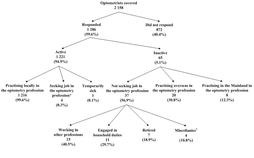 Chart title: Chart A: Activity Status of Optometrists Covered
