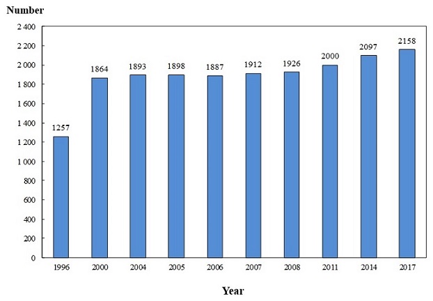 Chart B : Number of Registered Optometrists Covered by Year (1996, 2000, 2004, 2005, 2006, 2007, 2008, 2011, 2014 and 2017)