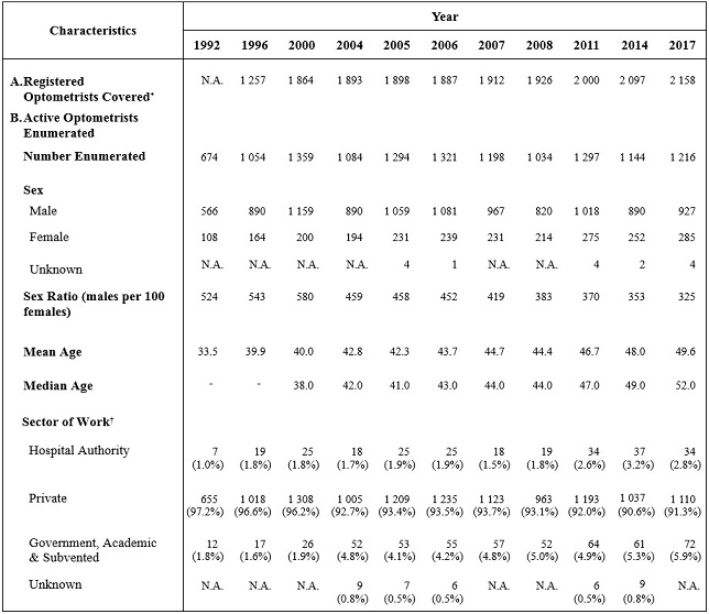 Table A : Selected Characteristics of Active Optometrists Enumerated (1992, 1996, 2000, 2004, 2005, 2006, 2007, 2008, 2011, 2014 and 2017)
