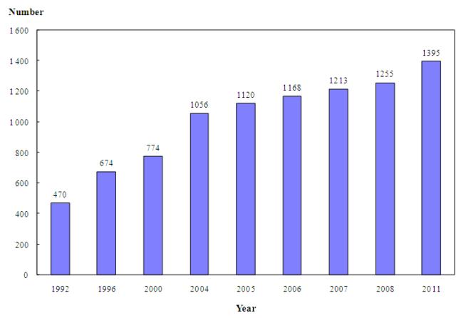 In the 1992 Health Manpower Survey, the number of occupational therapists covered was 470.



In the 1996 Health Manpower Survey, the number of occupational therapists covered was 674.



In the 2000 Health Manpower Survey, the number of occupational therapists covered was 774.



In the 2004 Health Manpower Survey, the number of occupational therapists covered was 1 056.



In the 2005 Health Manpower Survey, the number of occupational therapists covered was 1 120.



In the 2006 Health Manpower Survey, the number of occupational therapists covered was 1 168.



In the 2007 Health Manpower Survey, the number of occupational therapists covered was 1 213.



In the 2008 Health Manpower Survey, the number of occupational therapists covered was 1 255.



In the 2011 Health Manpower Survey, the number of occupational therapists covered was 1 395.



Note:



Figures of the year 2000 and before refer to the number of occupational therapists registered with the Occupational Therapists Board of Hong Kong as at the 1st of July of the respective years, whereas the figures of 2004 to 2011 refer to that as at the 31st of March of the respective years.

