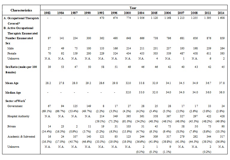Table title: Table A: Selected Characteristics of Active Occupational Therapists Enumerated (1982, 1984, 1987, 1990, 1992, 1996, 2000, 2004, 2005, 2006, 2007, 2008, 2011 and 2014)