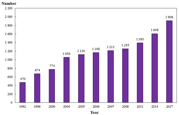 Chart B : Number of Registered Occupational Therapists Covered by Year (1992, 1996, 2000, 2004, 2005, 2006, 2007, 2008, 2011, 2014 and 2017)