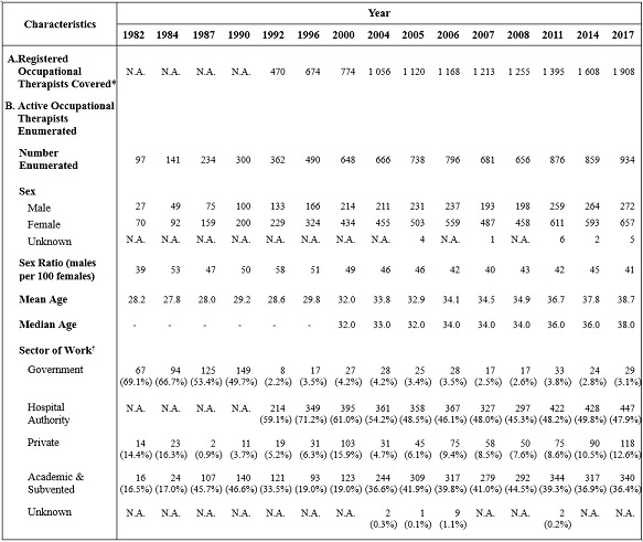 Table A : Selected Characteristics of Active Occupational Therapists Enumerated (1982, 1984, 1987, 1990, 1992, 1996, 2000, 2004, 2005, 2006, 2007, 2008, 2011, 2014 and 2017)