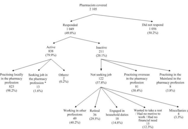 Chart title: Activity Status of Pharmacists Covered