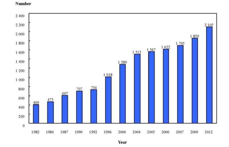 Chart title: Chart B: Number of Pharmacists Covered by Year (1982, 1984, 1987, 1990, 1992, 1996, 2000, 2004, 2005, 2006, 2007, 2009 and 2012)