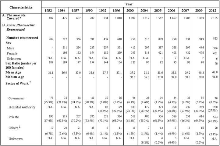 Table title: Table A: Selected Characteristics of Active Pharmacists Enumerated (1982, 1984, 1987, 1990, 1992, 1996, 2000, 2004, 2005, 2006, 2007, 2009 and 2012)