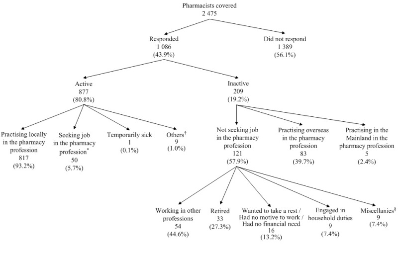 Chart A: Activity Status of Pharmacists Covered