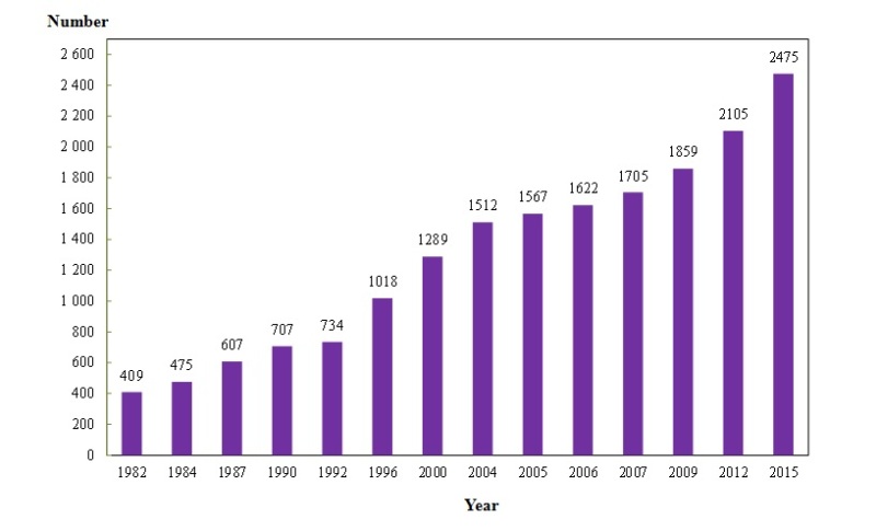Chart B: Number of Pharmacists Covered by Year (1982, 1984, 1987, 1990, 1992, 1996, 2000, 2004, 2005, 2006, 2007, 2009, 2012 and 2015)