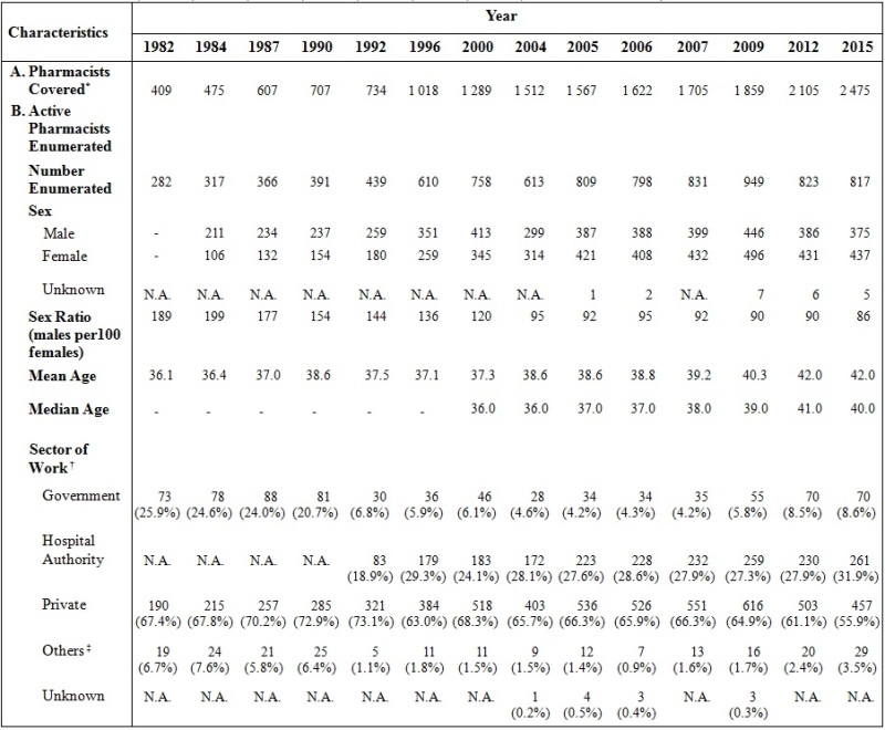 Table A : Selected Characteristics of Active Pharmacists Enumerated (1982, 1984, 1987, 1990, 1992, 1996, 2000, 2004, 2005, 2006, 2007, 2009, 2012 and 2015)