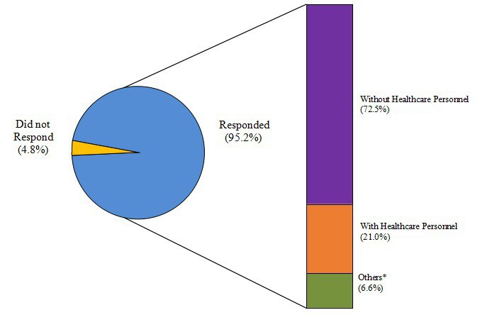 Chart title: Chart A : Response Rate of Institutions