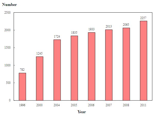 In the 1996 Health Manpower Survey, the number of physiotherapists covered was 782.



In the 2000 Health Manpower Survey, the number of physiotherapists covered was 1 245.



In the 2004 Health Manpower Survey, the number of physiotherapists covered was 1 724.



In the 2005 Health Manpower Survey, the number of physiotherapists covered was 1 835.



In the 2006 Health Manpower Survey, the number of physiotherapists covered was 1 933.



In the 2007 Health Manpower Survey, the number of physiotherapists covered was 2 013.



In the 2008 Health Manpower Survey, the number of physiotherapists covered was 2 065.



In the 2011 Health Manpower Survey, the number of physiotherapists covered was 2 257.





Note:



Figure of 1996 refers to the number of physiotherapists reported by the responding institutions as at the 1st of July 1996. Figure of 2000 refers to the number of physiotherapists registered with the Physiotherapists Board of Hong Kong as at the 1st of July 2000, whereas the figures of 2004 to 2011 refer to that as at 31st of March of the respective years.



