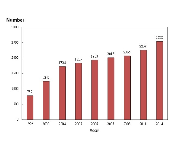 Chart title: Chart B: Number of Physiotherapists Covered by Year (1996, 2000, 2004, 2005, 2006, 2007, 2008, 2011 and 2014)