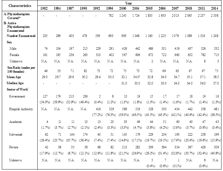 Table A : Selected Characteristics of Active Physiotherapists Enumerated (1982, 1984, 1987, 1990, 1992, 1996, 2000, 2004, 2005, 2006, 2007, 2008, 2011 and 2014)