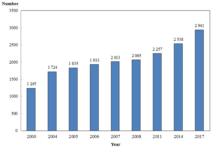 Chart B :	Number of Registered Physiotherapists Covered by Year (2000, 2004, 2005, 2006, 2007, 2008, 2011, 2014 and 2017)