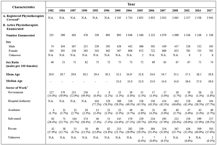 Table A :	Selected Characteristics of Active Physiotherapists Enumerated (1982, 1984, 1987, 1990, 1992, 1996, 2000, 2004, 2005, 2006, 2007, 2008, 2011, 2014 and 2017)