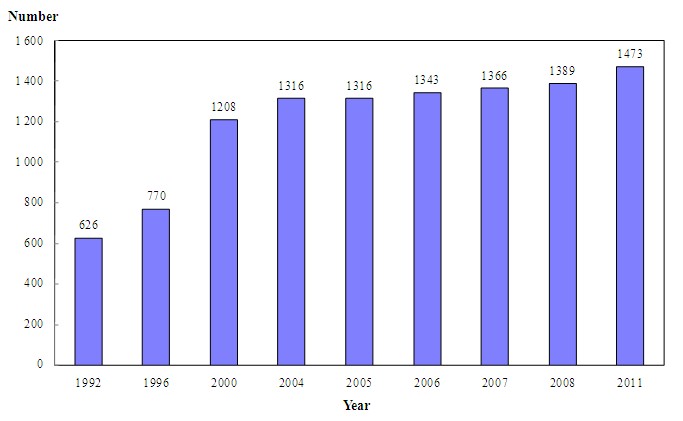 In the 1992 Health Manpower Survey, the number of diagnostic radiographers covered was 626.



In the 1996 Health Manpower Survey, the number of diagnostic radiographers covered was 770.



In the 2000 Health Manpower Survey, the number of diagnostic radiographers covered was 1 208.



In the 2004 Health Manpower Survey, the number of diagnostic radiographers covered was 1 316.



In the 2005 Health Manpower Survey, the number of diagnostic radiographers covered was 1 316.



In the 2006 Health Manpower Survey, the number of diagnostic radiographers covered was 1 343.



In the 2007 Health Manpower Survey, the number of diagnostic radiographers covered was 1 366.



In the 2008 Health Manpower Survey, the number of diagnostic radiographers covered was 1 389.



In the 2011 Health Manpower Survey, the number of diagnostic radiographers covered was 1 473.





Note:



Figures of 1992 and 1996 refer to the number of diagnostic radiographers reported by the responding institutions as at the 1st of July of the respective years.  Figure of 2000 refers to the number of diagnostic radiographers registered with the Radiographers Board of Hong Kong as at the 1st of July  2000, whereas the figures of 2004 to 2011 refer to that as at the 31st of March of the respective years.

