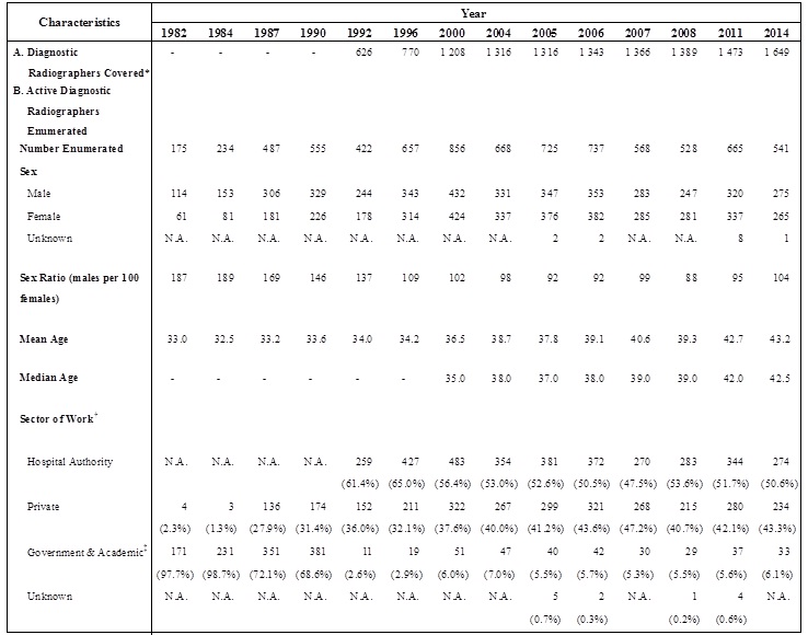 Table title: Table A: Selected Characteristics of Active Diagnostic Radiographers Enumerated (1982, 1984, 1987, 1990, 1992, 1996, 2000, 2004, 2005, 2006, 2007, 2008, 2011 and 2014)