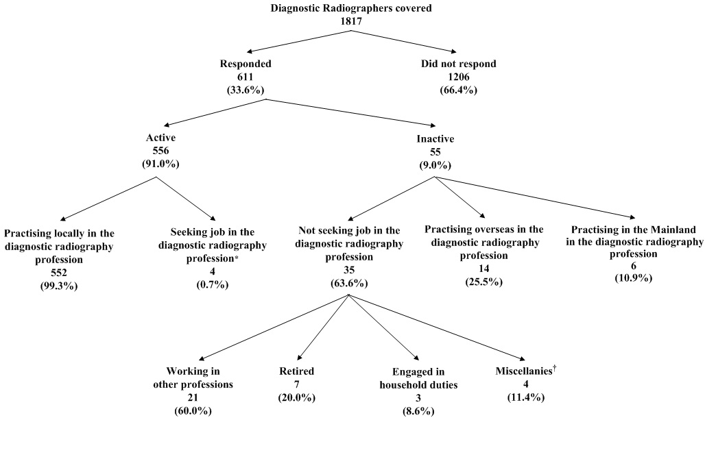 Activity Status of Diagnostic Radiographers Covered