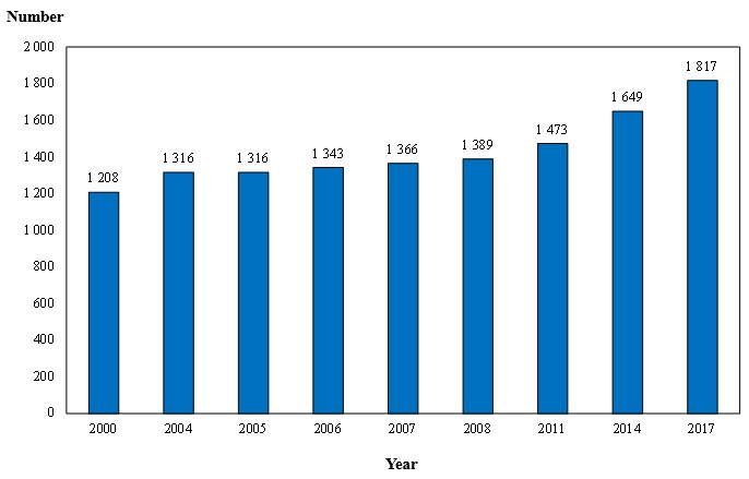Chart C : Number of Registered Diagnostic Radiographers Covered by Year (1992, 1996, 2000, 2004, 2005, 2006, 2007, 2008, 2011, 2014 and 2017)