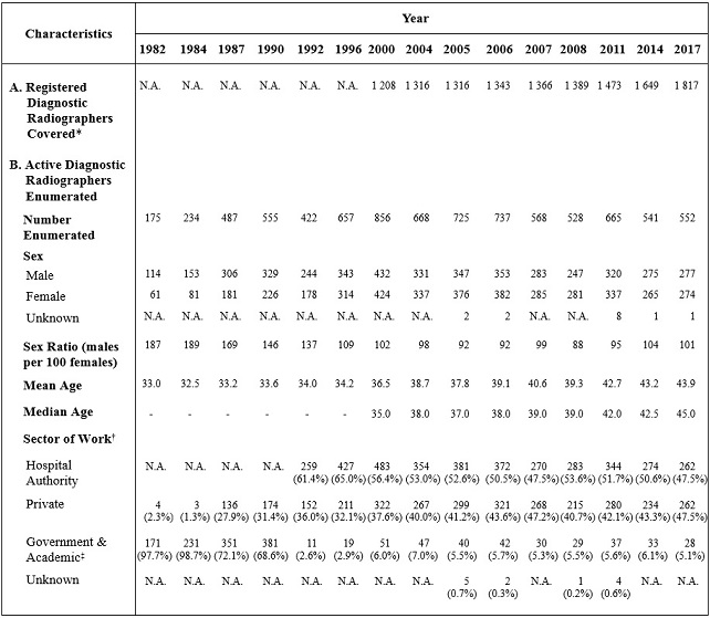 Table A : Selected Characteristics of Active Diagnostic Radiographers Enumerated (1982, 1984, 1987, 1990, 1992, 1996, 2000, 2004, 2005, 2006, 2007, 2008, 2011, 2014 and 2017)