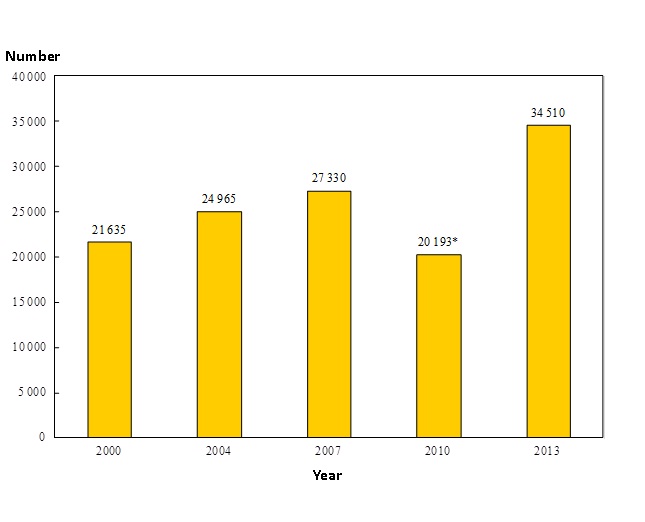 Chart title: Chart B: Number of Registered Nurses Covered by Year (2000, 2004, 2007, 2010 and 2013)