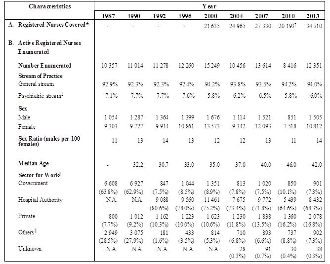 Table A : Selected Characteristics of Active Registered Nurses Enumerated (1987, 1990, 1992, 1996, 2000, 2004, 2007, 2010 and 2013)