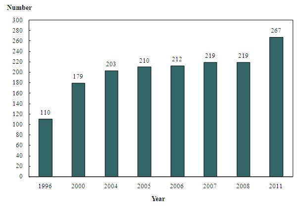 In the 1996 Health Manpower Survey, the number of therapeutic radiographers covered was 110.



In the 2000 Health Manpower Survey, the number of therapeutic radiographers covered was 179.



In the 2004 Health Manpower Survey, the number of therapeutic radiographers covered was 203.



In the 2005 Health Manpower Survey, the number of therapeutic radiographers covered was 210.



In the 2006 Health Manpower Survey, the number of therapeutic radiographers covered was 212.



In the 2007 Health Manpower Survey, the number of therapeutic radiographers covered was 219.



In the 2008 Health Manpower Survey, the number of therapeutic radiographers covered was 219.



In the 2011 Health Manpower Survey, the number of therapeutic radiographers covered was 267.





Note:



Figure of 1996 refers to the number of therapeutic radiographers reported by the responding institutions as at the 1st of July 1996.  Figure of 2000 refers to the number of therapeutic radiographers registered with the Radiographers Board of Hong Kong as at the 1st of July 2000, whereas the figures of 2004 to 2011 refer to that as at the 31st of March of the respective years.

