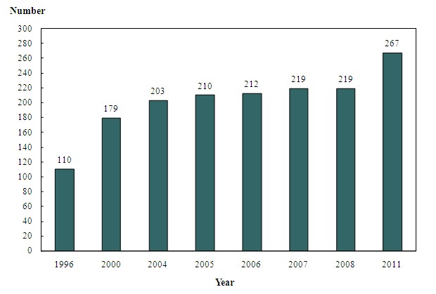 In the 1996 Health Manpower Survey, the number of therapeutic radiographers covered was 110.



In the 2000 Health Manpower Survey, the number of therapeutic radiographers covered was 179.



In the 2004 Health Manpower Survey, the number of therapeutic radiographers covered was 203.



In the 2005 Health Manpower Survey, the number of therapeutic radiographers covered was 210.



In the 2006 Health Manpower Survey, the number of therapeutic radiographers covered was 212.



In the 2007 Health Manpower Survey, the number of therapeutic radiographers covered was 219.



In the 2008 Health Manpower Survey, the number of therapeutic radiographers covered was 219.



In the 2011 Health Manpower Survey, the number of therapeutic radiographers covered was 267.





Note:



Figure of 1996 refers to the number of therapeutic radiographers reported by the responding institutions as at the 1st of July 1996.  Figure of 2000 refers to the number of therapeutic radiographers registered with the Radiographers Board of Hong Kong as at the 1st of July 2000, whereas the figures of 2004 to 2011 refer to that as at the 31st of March of the respective years.

