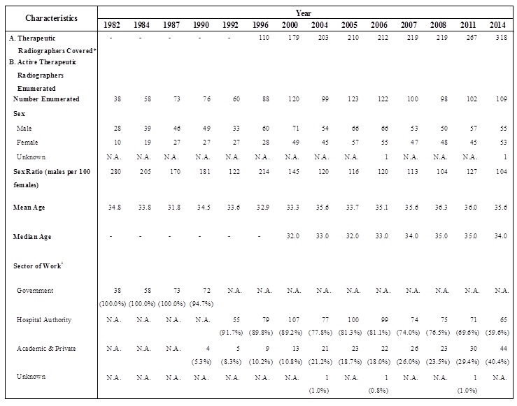 Table title: Table B: Selected Characteristics of Active Therapeutic Radiographers Enumerated (1982, 1984, 1987, 1990, 1992, 1996, 2000, 2004, 2005, 2006, 2007, 2008, 2011 and 2014)