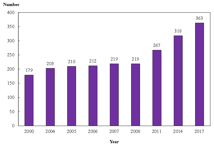 Chart D : Number of Registered Therapeutic Radiographers Covered by Year (1996, 2000, 2004, 2005, 2006, 2007, 2008, 2011, 2014 and 2017)