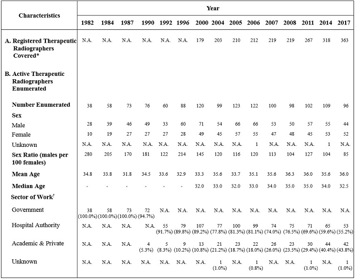 Table B : Selected Characteristics of Active Therapeutic Radiographers Enumerated (1982, 1984, 1987, 1990, 1992, 1996, 2000, 2004, 2005, 2006, 2007, 2008, 2011, 2014 and 2017)