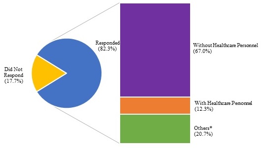 Chart A: Response Rate of Institutions