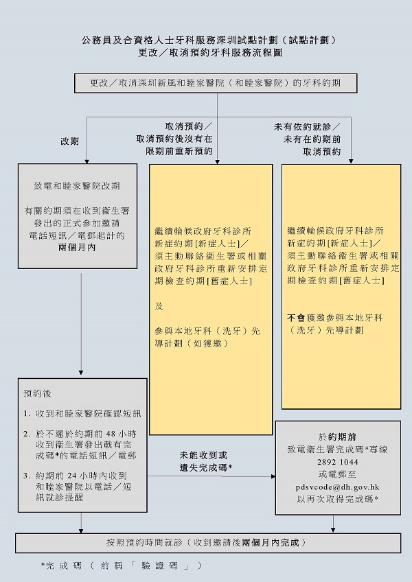 更改/取消預約牙科服務