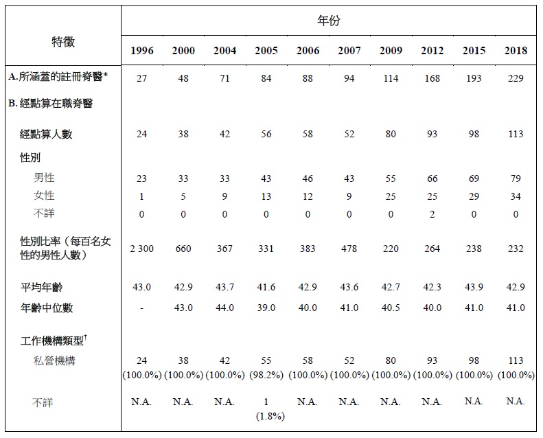 表甲:經點算在職脊醫的選定特徵(1996年、2000年、2004年、2005年、2006年、2007年、2009年、2012年、2015年及2018年)