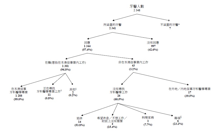 圖甲:所涵蓋牙醫的經濟活動身分