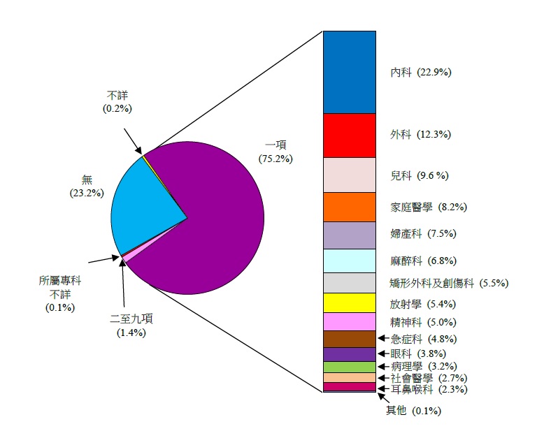 圖乙:經點算在職醫生曾接受或正接受專科培訓所屬專科的數目