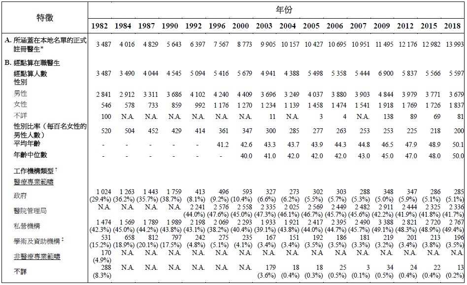 表甲:經點算在職醫生的選定特徵(1982年、1984年、1987年、1990年、1992年、1996年、2000年、2003年、2004年、2005年、2006年、2007年、2009年、2012年、2015年及2018年)