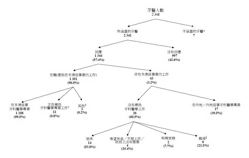 所涵蓋牙醫的經濟活動身分