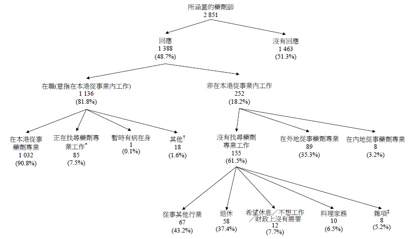 所涵蓋藥劑師的經濟活動身分