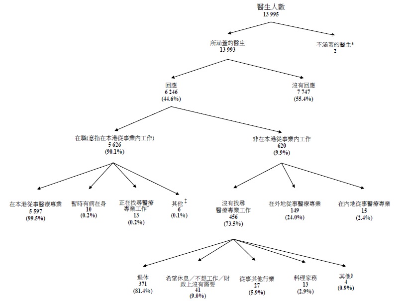 所涵蓋醫生的經濟活動身分