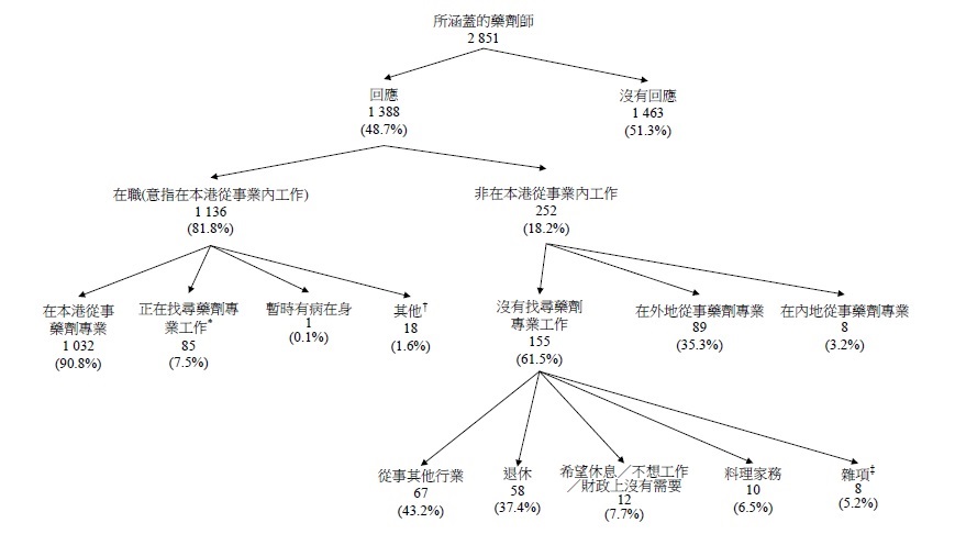 圖甲:所涵蓋藥劑師的經濟活動身分
