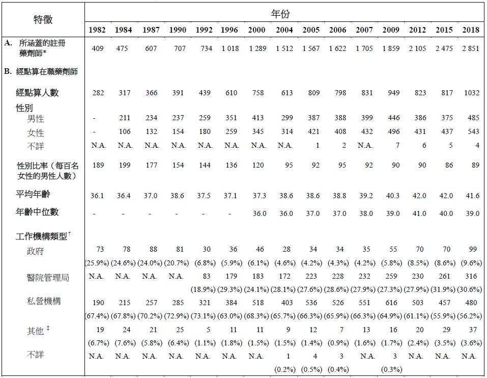 表甲:經點算在職藥劑師的選定特徵（1982年、1984年、1987年、1990年、1992年、1996年、2000年、2004年、2005年、2006年、2007年、2009年、2012年、2015年及2018年）