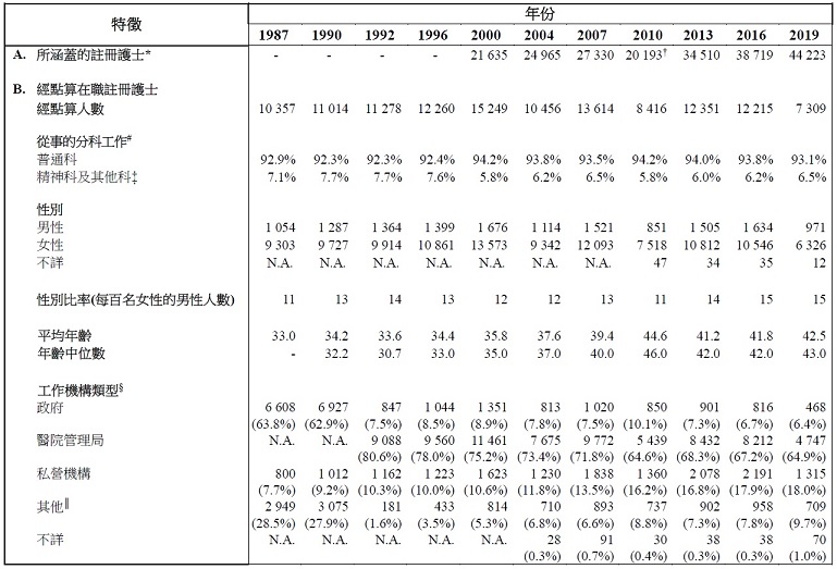 表甲: 經點算在職註冊護士的選定特徵(1987年、1990年、1992年、1996年、2000年、2004年、2007年、2010年、2013年、2016年及2019年) 表甲: 經點算在職註冊護士的選定特徵(1987年、1990年、1992年、1996年、2000年、2004年、2007年、2010年、2013年、2016年及2019年)