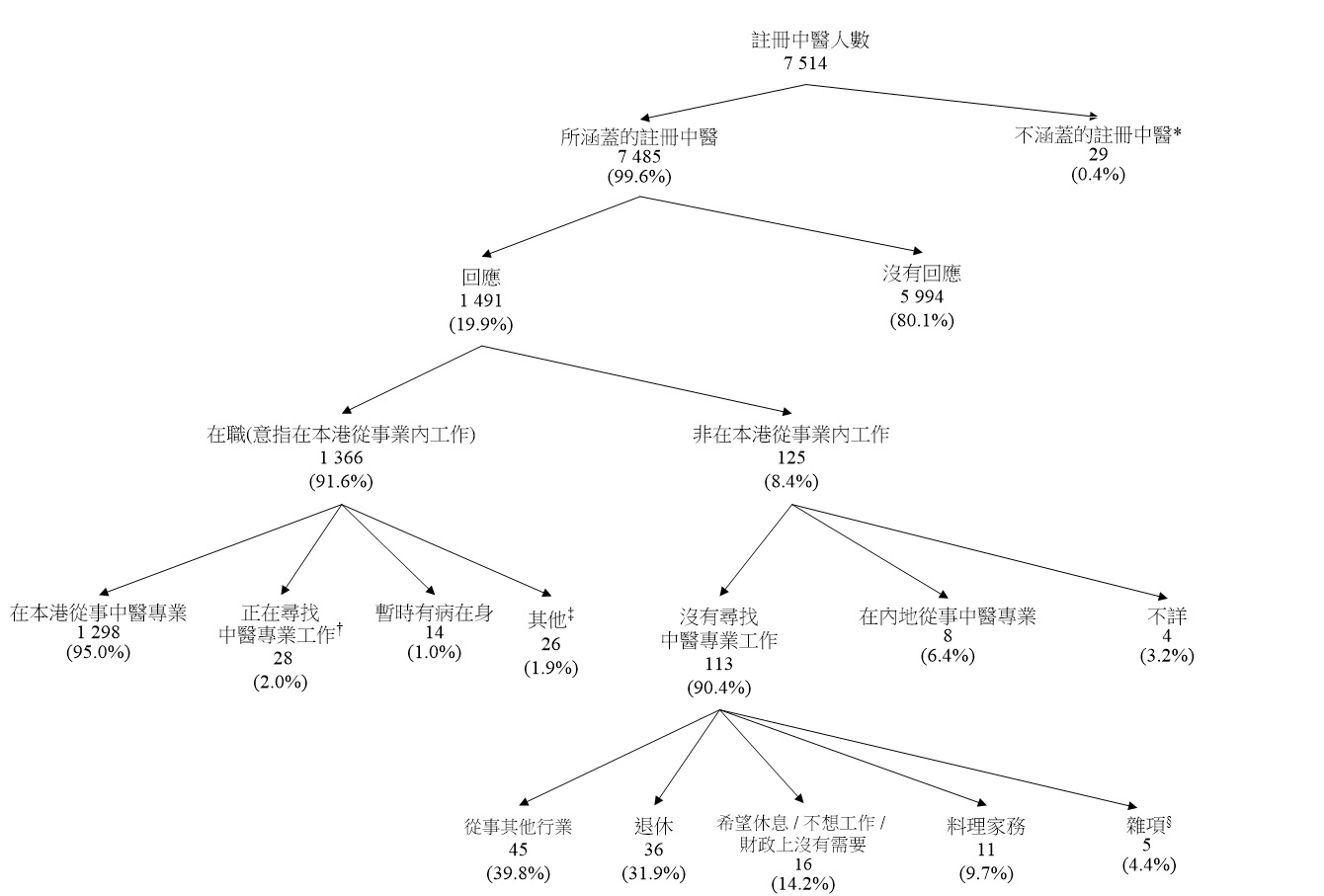 圖甲 : 	所涵蓋註冊中醫的經濟活動身分