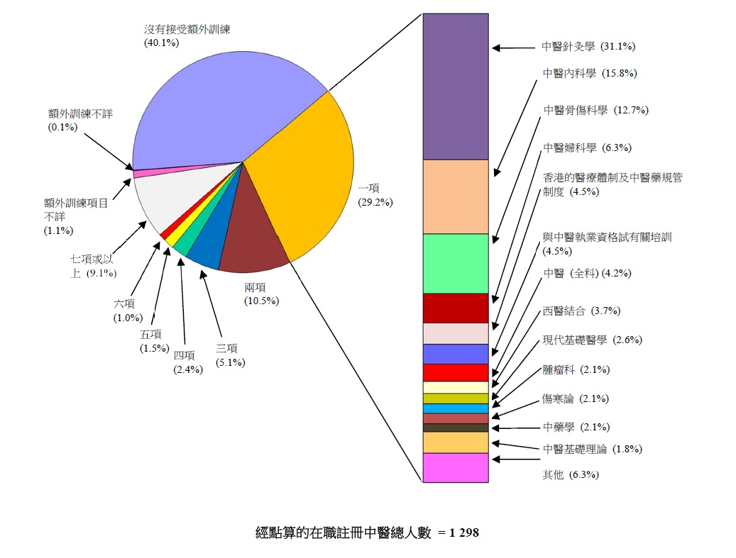 圖乙 : 	經點算在本港從事中醫專業的在職註冊中醫曾接受或正接受額外訓練所屬範疇的數目