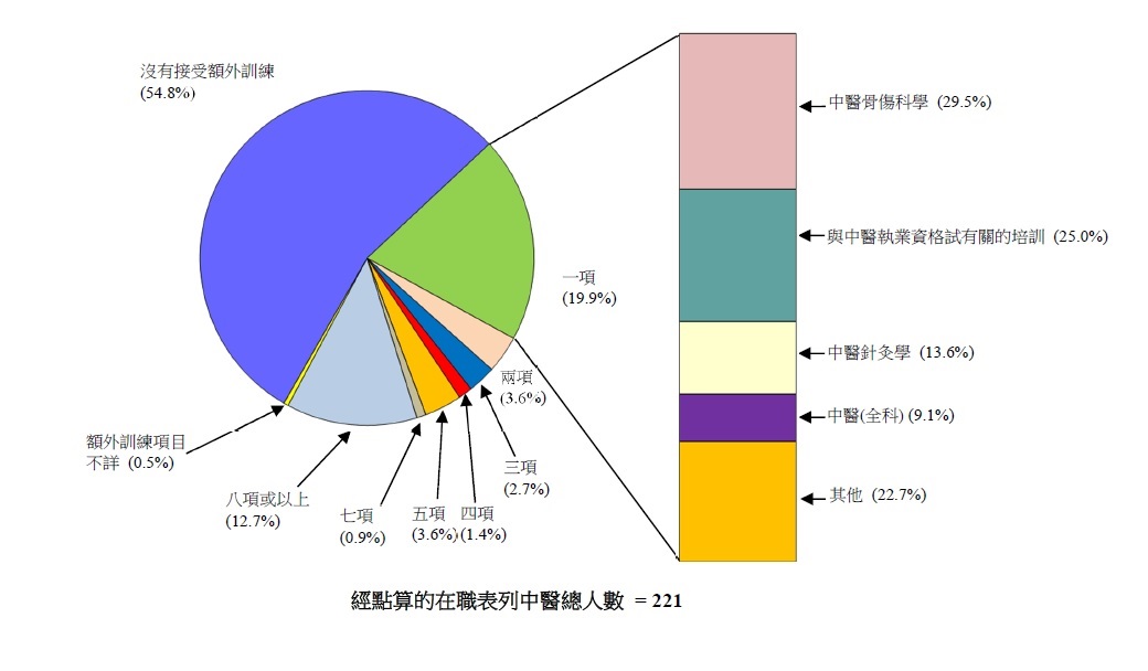 圖戊 : 	經點算的在職表列中醫曾接受或正接受額外訓練所屬範疇的數目