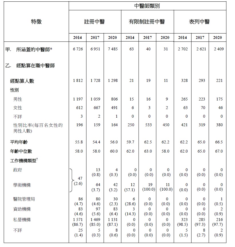 表甲 : 	經點算在職中醫師的選定特徵 (2014年、2017年及2020年)