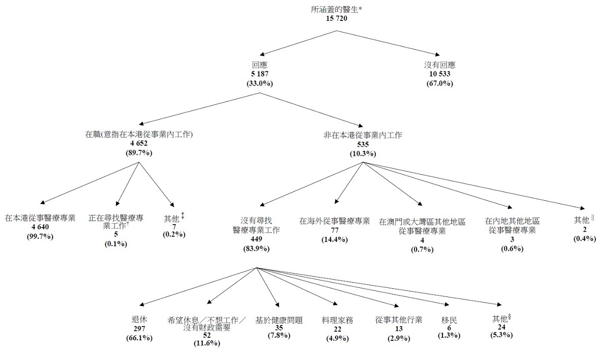 圖甲 :	所涵蓋醫生的經濟活動身分