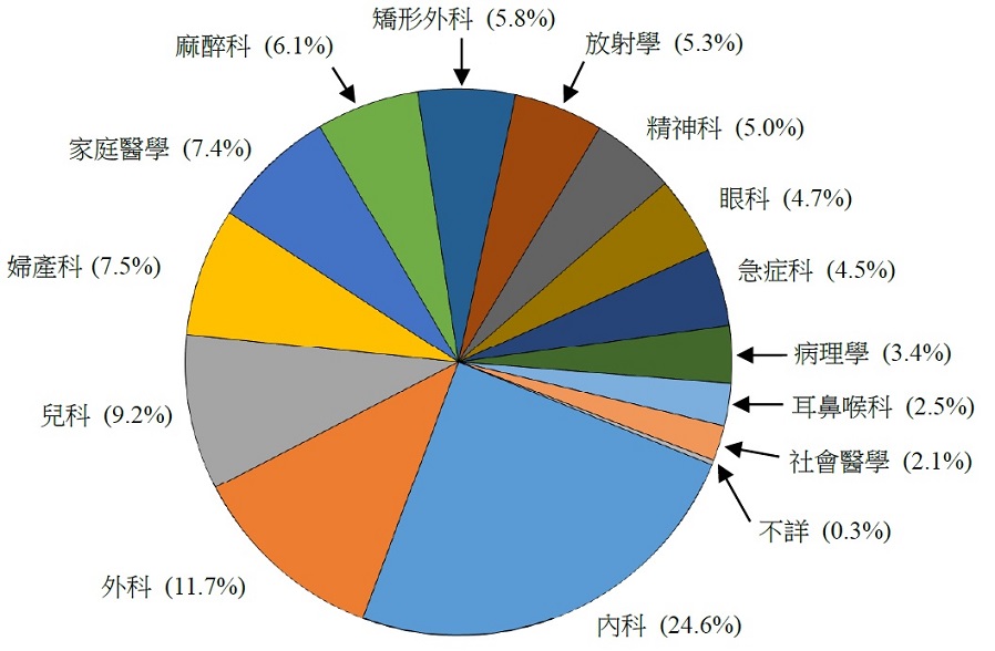 圖乙 :	本港在職醫生所申報的註冊專科醫生分佈