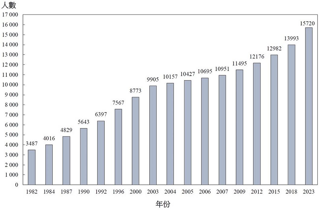 圖丙 :	按統計調查年份劃分醫療衞生服務人力統計調查所涵蓋的醫生人數(1982年至2023年)
